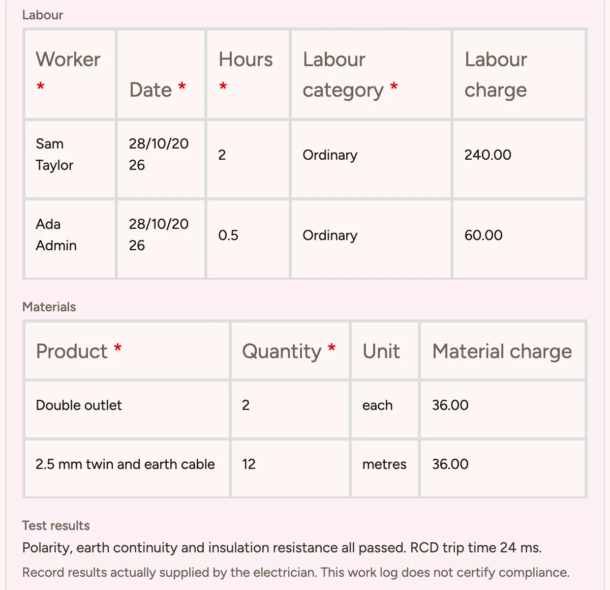 A job log: labour by worker, materials from your product list with each charge worked out, and the test results recorded.